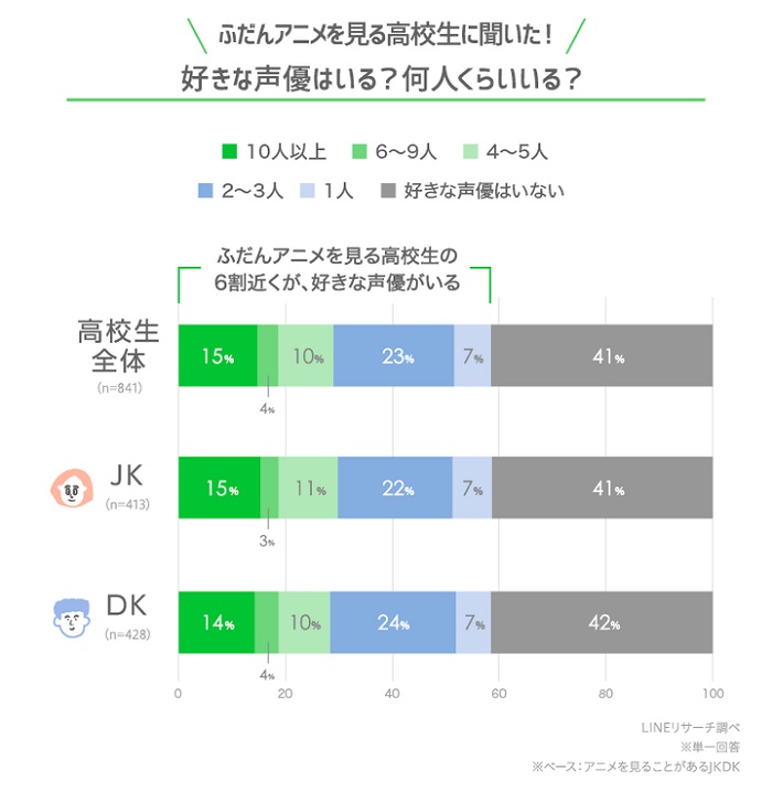 是否有喜歡的聲優